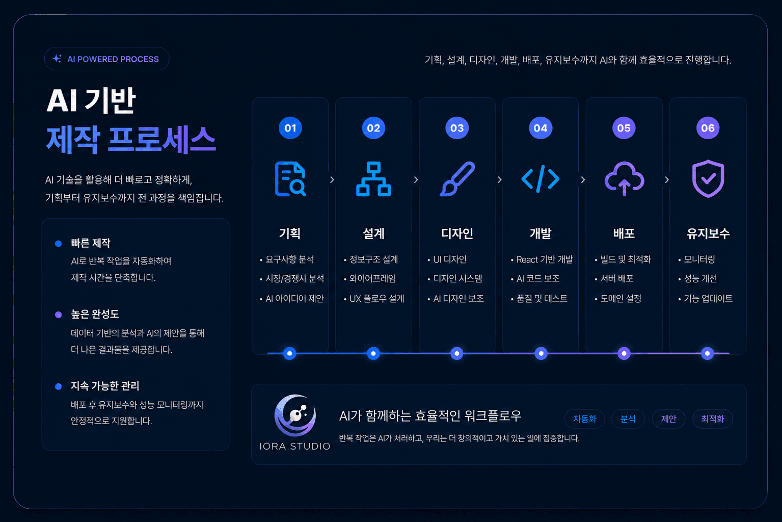 AI 기반 제작 프로세스